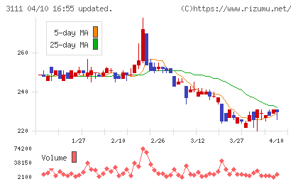オーミケンシチャート