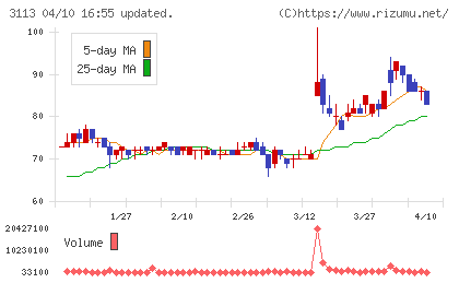 ＵＮＩＶＡ・Ｏａｋホールディングスチャート