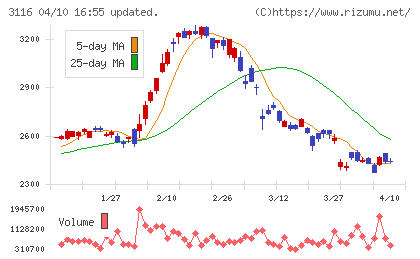 トヨタ紡織チャート