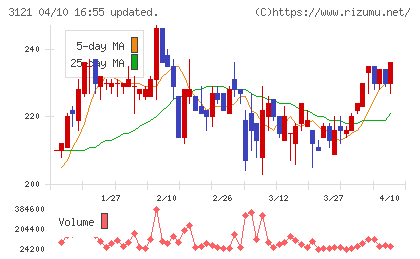 マーチャント・バンカーズチャート