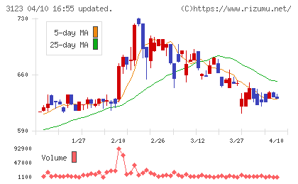サイボーチャート