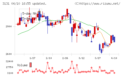 シンデン・ハイテックスチャート