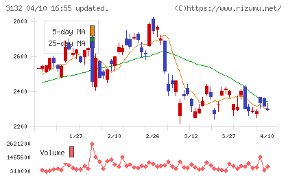 マクニカホールディングスチャート
