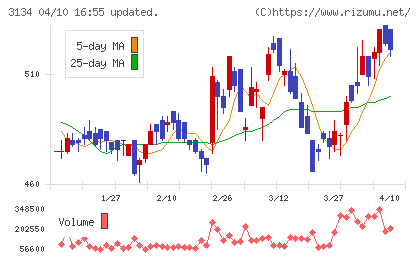 Ｈａｍｅｅチャート