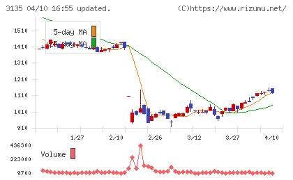 マーケットエンタープライズチャート