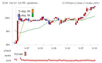 富士山マガジンサービスチャート