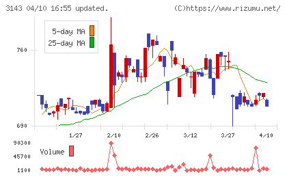 オーウイルチャート