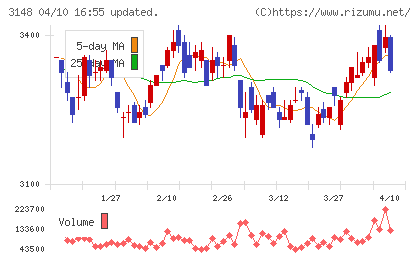 クリエイトＳＤホールディングスチャート