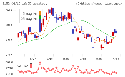 八洲電機チャート