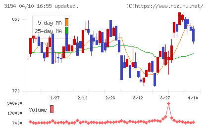 メディアスホールディングスチャート