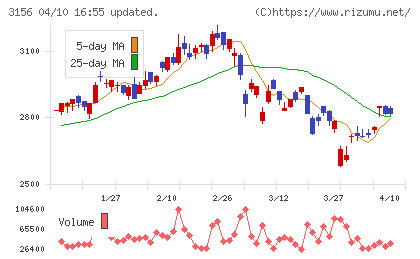 レスターチャート