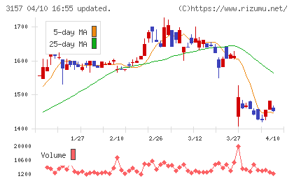 ジオリーブグループチャート