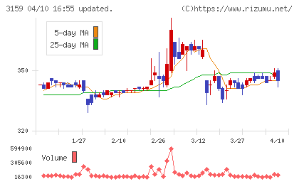 丸善CHIホールディングスチャート