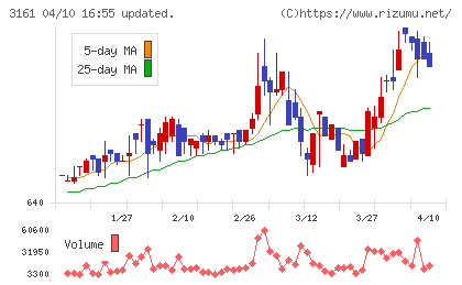 アゼアスチャート