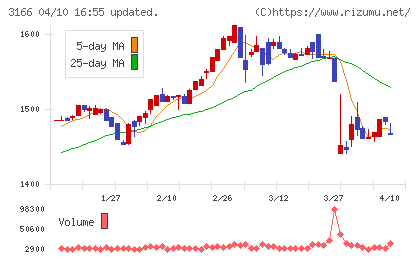 ＯＣＨＩホールディングスチャート