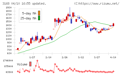 ＭＥＲＦチャート