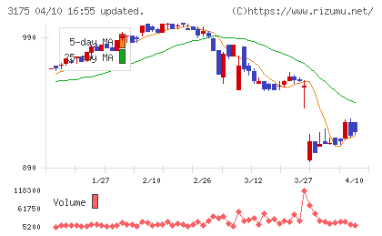 エー・ピーカンパニーチャート