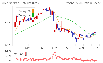ありがとうサービスチャート