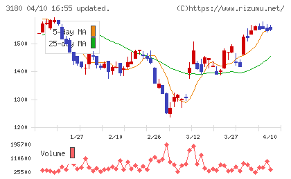 ビューティガレージチャート