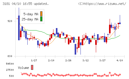 買取王国チャート