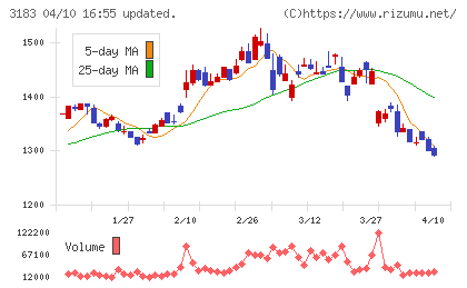 ウイン・パートナーズチャート