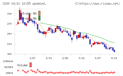 ＡＮＡＰホールディングスチャート