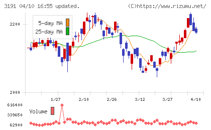 ジョイフル本田チャート