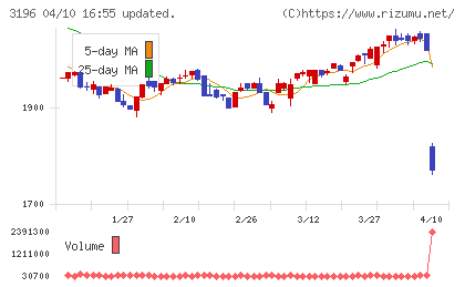 ホットランドホールディングスチャート