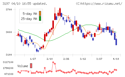 すかいらーくホールディングスチャート