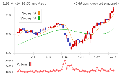 ＳＦＰホールディングスチャート