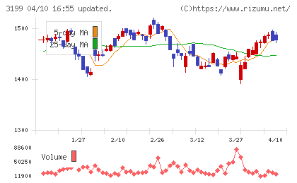 綿半ホールディングスチャート
