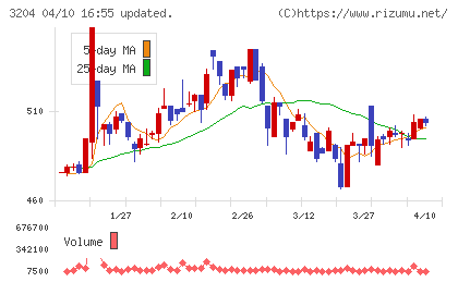 トーア紡コーポレーションチャート
