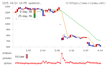 ダイドーリミテッドチャート