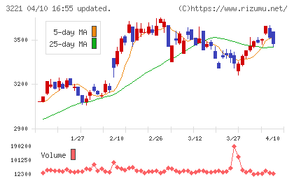 ヨシックスホールディングスチャート