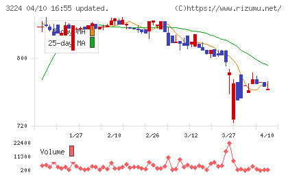 ゼネラル・オイスターチャート