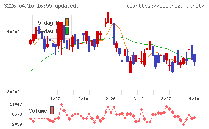 三井不動産アコモデーションファンド投資法人チャート