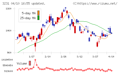 野村不動産ホールディングスチャート