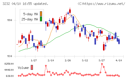 三重交通グループホールディングスチャート