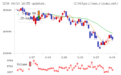 森ヒルズリート投資法人チャート