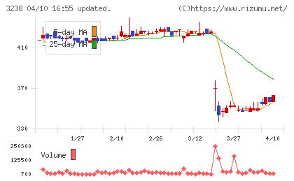セントラル総合開発チャート