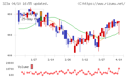 フライヤーチャート