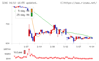 コーセーアールイーチャート