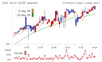 アールエイジチャート