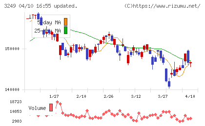 産業ファンド投資法人チャート