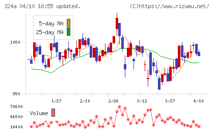 ブッキングリゾートチャート