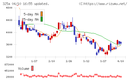 ＴＥＮＴＩＡＬチャート