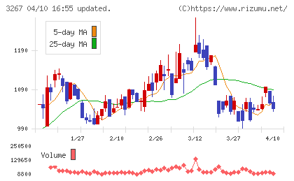 フィル・カンパニーチャート