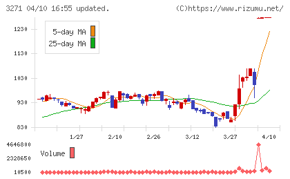 ＴＨＥグローバル社チャート