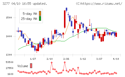 サンセイランディックチャート