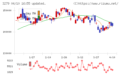 アクティビア・プロパティーズ投資法人チャート
